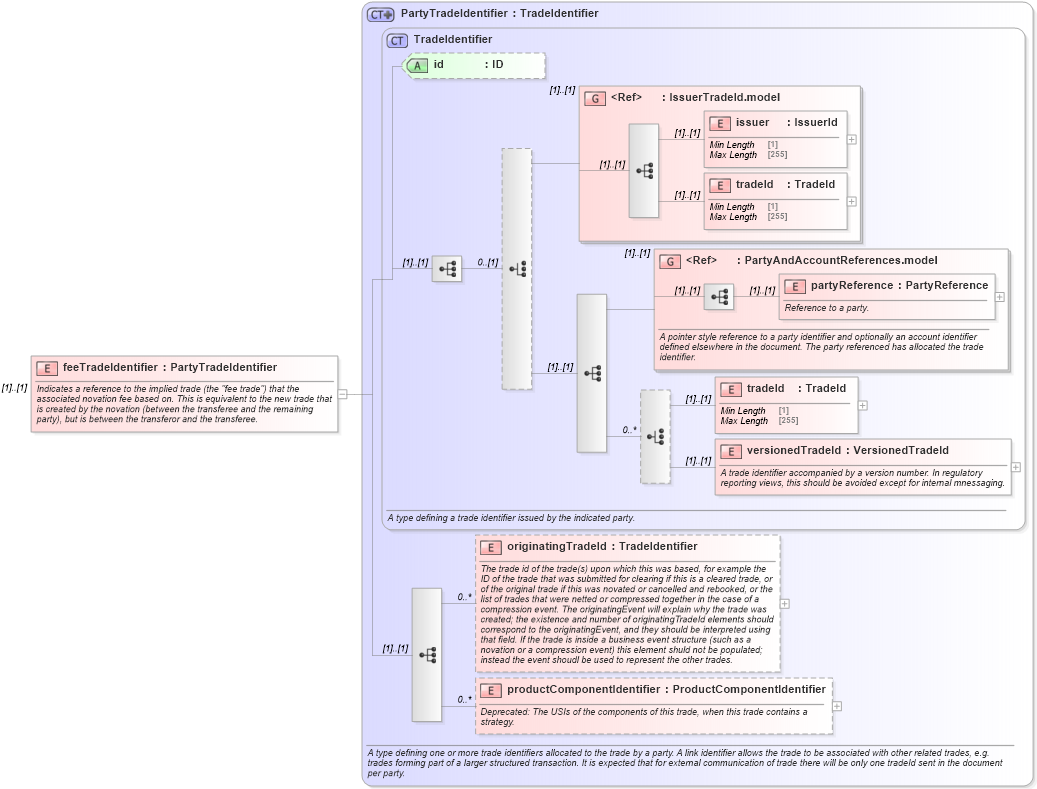 XSD Diagram of feeTradeIdentifier in schema fpml-business-events-5-8_xsd4 (Financial products Markup Language (FpML®))