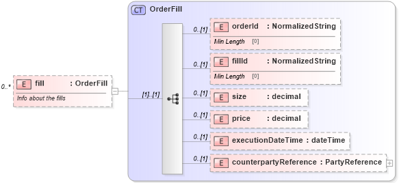 XSD Diagram of fill in schema fpml-pretrade-processes-5-8_xsd (Financial products Markup Language (FpML®))