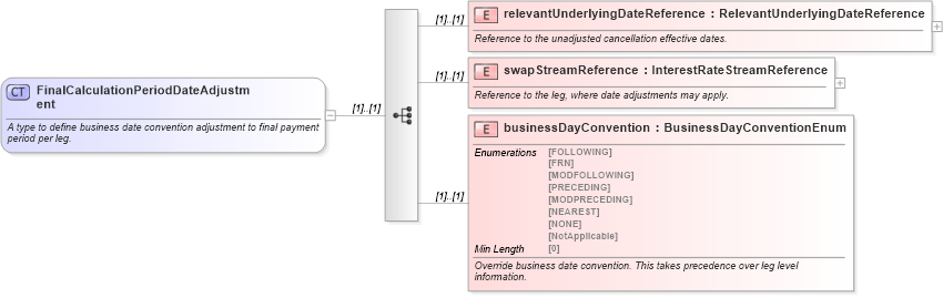 XSD Diagram of FinalCalculationPeriodDateAdjustment in schema fpml-ird-5-8_xsd (Financial products Markup Language (FpML®))