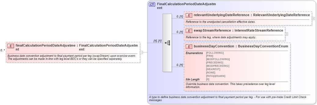 XSD Diagram of finalCalculationPeriodDateAdjustment in schema fpml-ird-5-8_xsd1 (Financial products Markup Language (FpML®))
