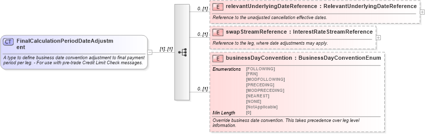 XSD Diagram of FinalCalculationPeriodDateAdjustment in schema fpml-ird-5-8_xsd1 (Financial products Markup Language (FpML®))