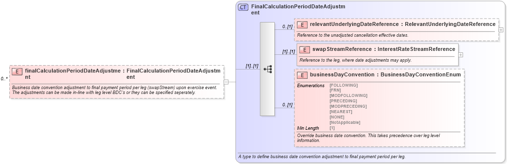 XSD Diagram of finalCalculationPeriodDateAdjustment in schema fpml-ird-5-8_xsd2 (Financial products Markup Language (FpML®))