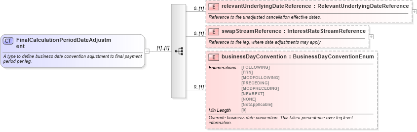 XSD Diagram of FinalCalculationPeriodDateAdjustment in schema fpml-ird-5-8_xsd3 (Financial products Markup Language (FpML®))