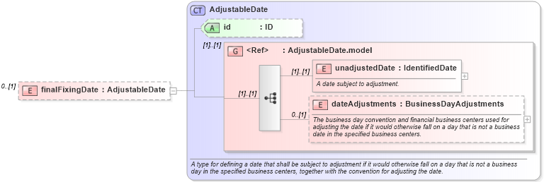 XSD Diagram of finalFixingDate in schema fpml-cd-5-8_xsd1 (Financial products Markup Language (FpML®))