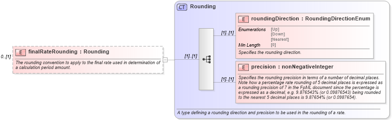 XSD Diagram of finalRateRounding in schema fpml-shared-5-8_xsd (Financial products Markup Language (FpML®))