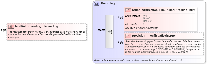 XSD Diagram of finalRateRounding in schema fpml-shared-5-8_xsd2 (Financial products Markup Language (FpML®))