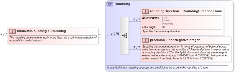 XSD Diagram of finalRateRounding in schema fpml-shared-5-8_xsd3 (Financial products Markup Language (FpML®))