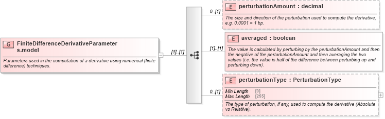 XSD Diagram of FiniteDifferenceDerivativeParameters.model in schema fpml-riskdef-5-8_xsd (Financial products Markup Language (FpML®))
