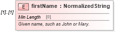 XSD Diagram of firstName in schema fpml-shared-5-8_xsd1 (Financial products Markup Language (FpML®))