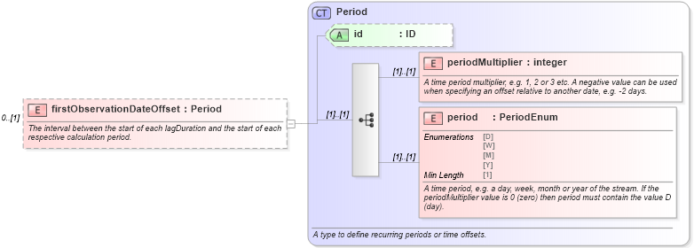 XSD Diagram of firstObservationDateOffset in schema fpml-com-5-8_xsd1 (Financial products Markup Language (FpML®))