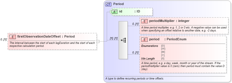 XSD Diagram of firstObservationDateOffset in schema fpml-com-5-8_xsd2 (Financial products Markup Language (FpML®))