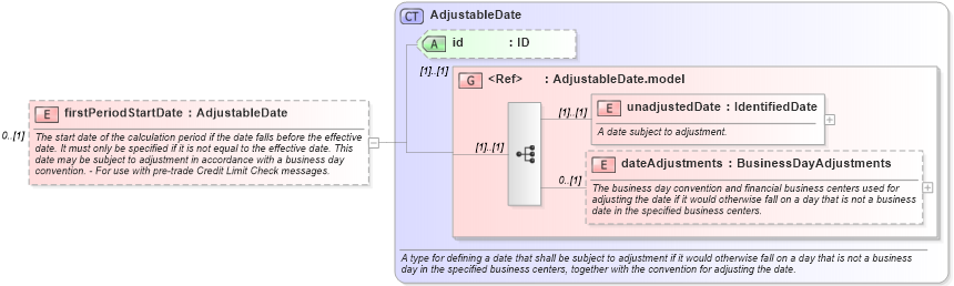 XSD Diagram of firstPeriodStartDate in schema fpml-ird-5-8_xsd1 (Financial products Markup Language (FpML®))