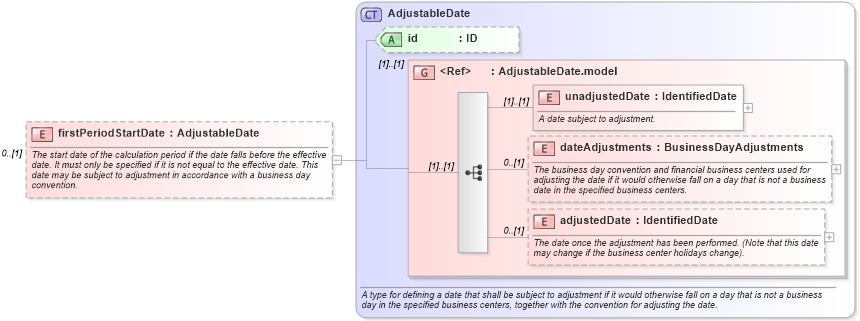 XSD Diagram of firstPeriodStartDate in schema fpml-ird-5-8_xsd2 (Financial products Markup Language (FpML®))