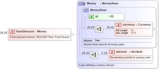 XSD Diagram of fixedAmount in schema fpml-cd-5-8_xsd1 (Financial products Markup Language (FpML®))