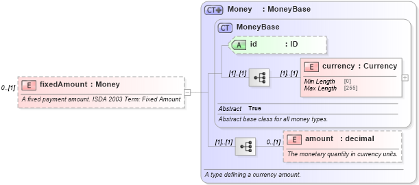 XSD Diagram of fixedAmount in schema fpml-cd-5-8_xsd1 (Financial products Markup Language (FpML®))