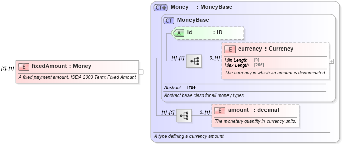 XSD Diagram of fixedAmount in schema fpml-cd-5-8_xsd3 (Financial products Markup Language (FpML®))