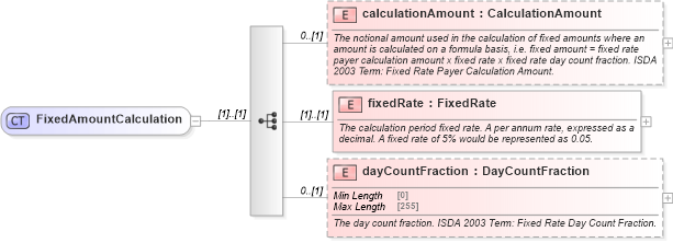XSD Diagram of FixedAmountCalculation in schema fpml-cd-5-8_xsd (Financial products Markup Language (FpML®))