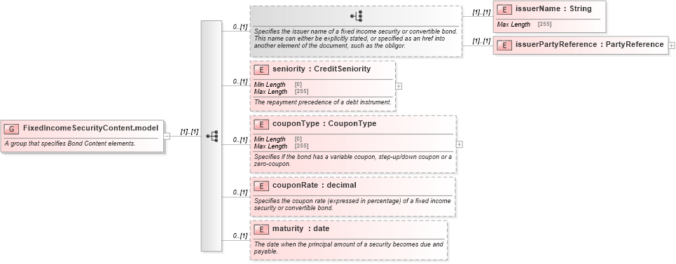 XSD Diagram of FixedIncomeSecurityContent.model in schema fpml-asset-5-8_xsd4 (Financial products Markup Language (FpML®))