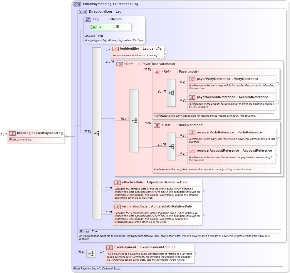 XSD Diagram of fixedLeg in schema fpml-dividend-swaps-5-8_xsd2 (Financial products Markup Language (FpML®))