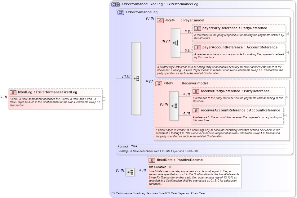 XSD Diagram of fixedLeg in schema fpml-fx-5-8_xsd3 (Financial products Markup Language (FpML®))