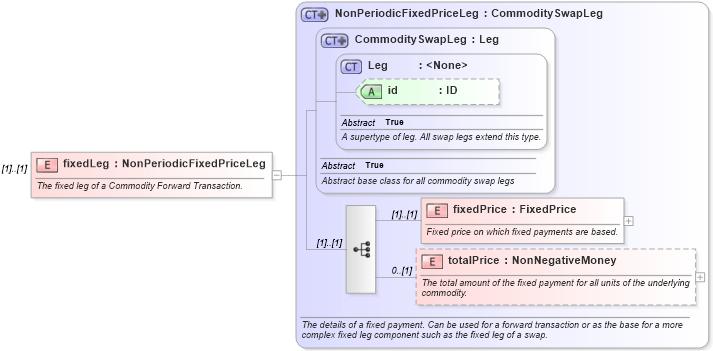 XSD Diagram of fixedLeg in schema fpml-com-5-8_xsd3 (Financial products Markup Language (FpML®))