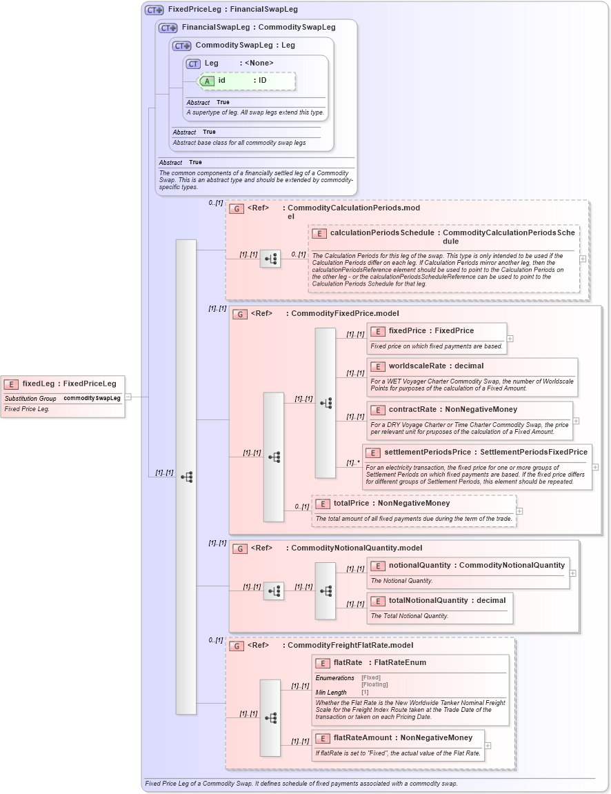 XSD Diagram of fixedLeg in schema fpml-com-5-8_xsd3 (Financial products Markup Language (FpML®))