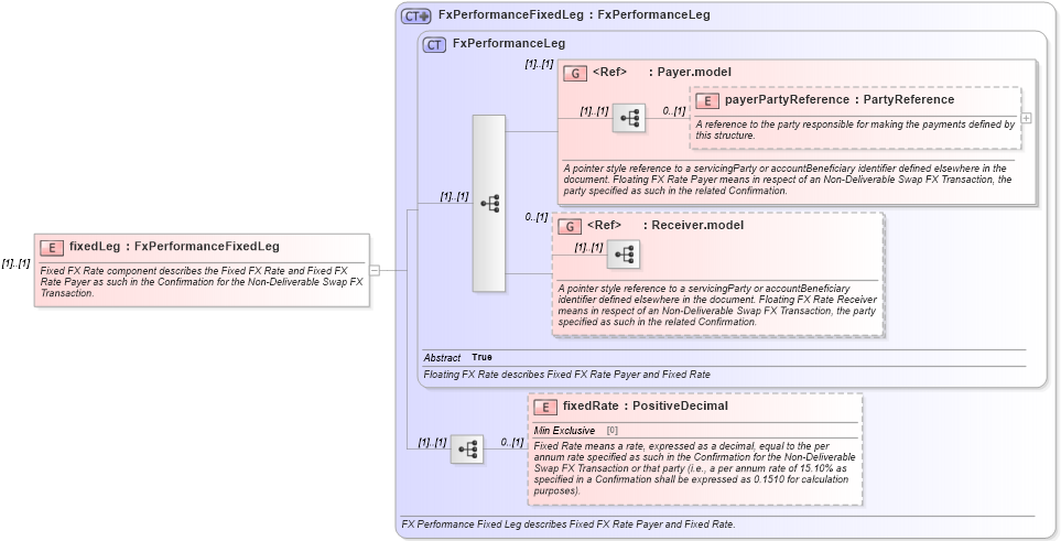 XSD Diagram of fixedLeg in schema fpml-fx-5-8_xsd4 (Financial products Markup Language (FpML®))
