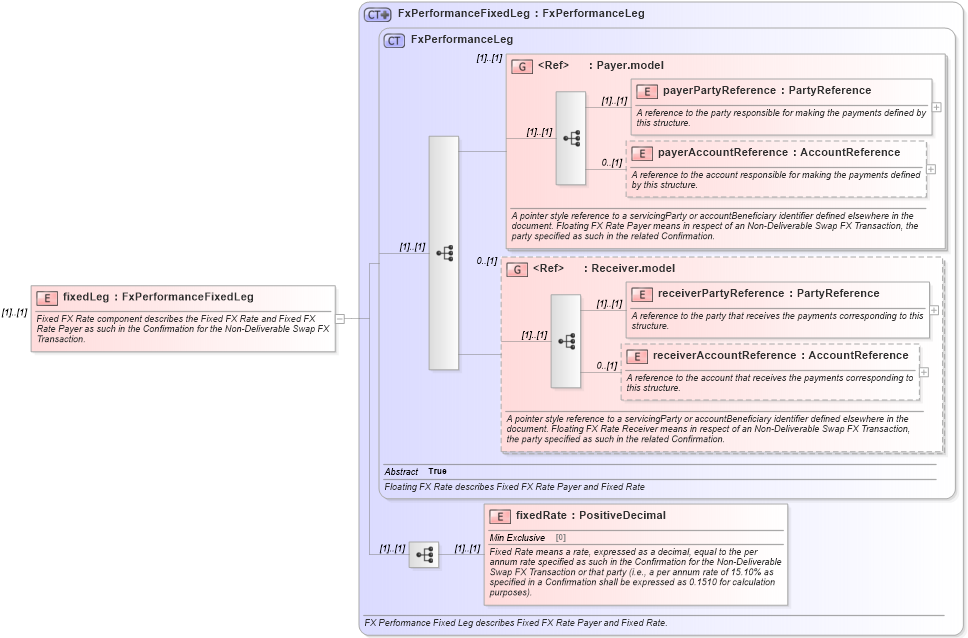 XSD Diagram of fixedLeg in schema fpml-fx-5-8_xsd (Financial products Markup Language (FpML®))