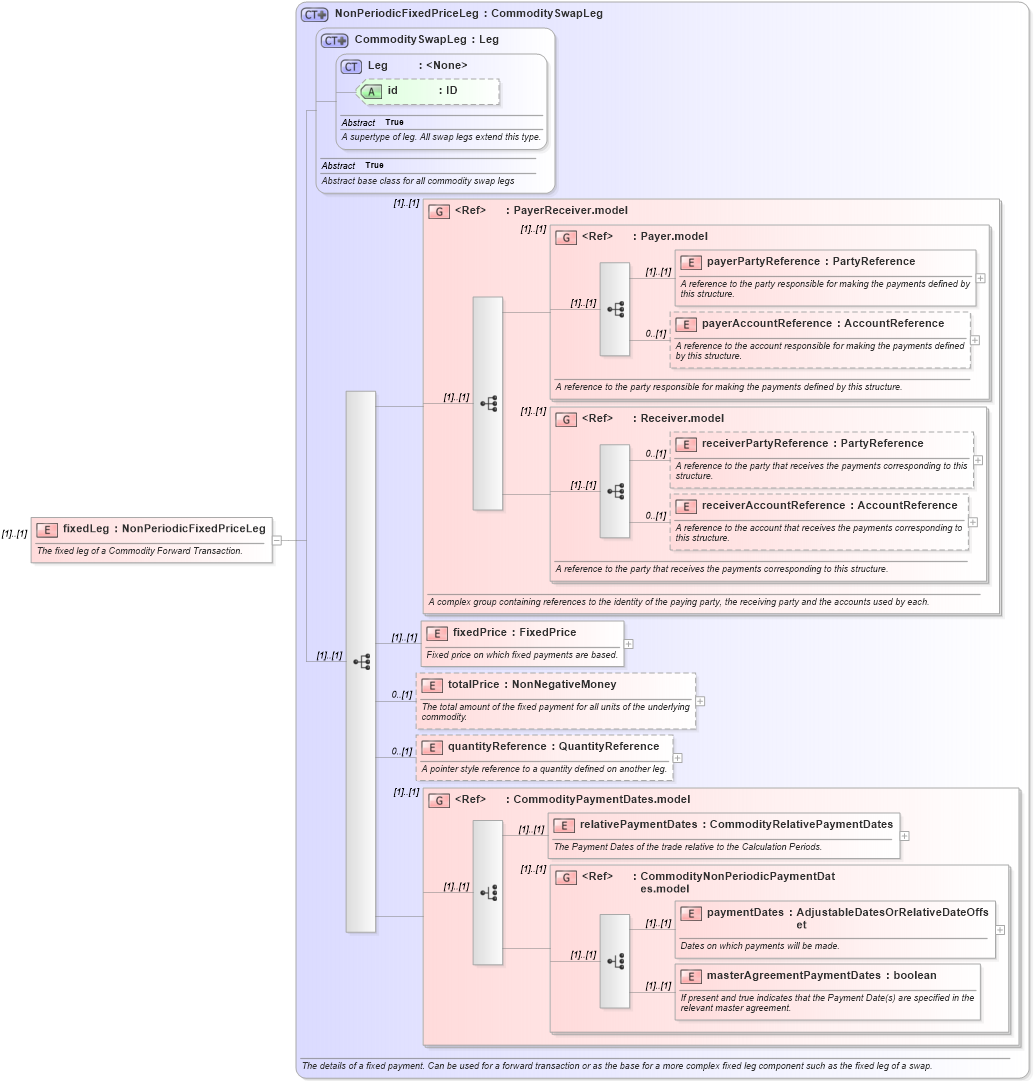 XSD Diagram of fixedLeg in schema fpml-com-5-8_xsd1 (Financial products Markup Language (FpML®))