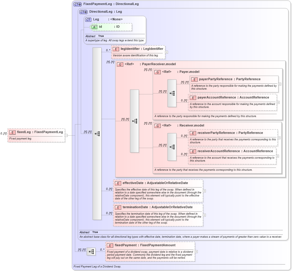 XSD Diagram of fixedLeg in schema fpml-dividend-swaps-5-8_xsd1 (Financial products Markup Language (FpML®))