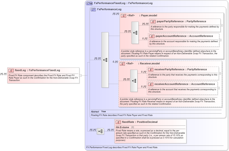 XSD Diagram of fixedLeg in schema fpml-fx-5-8_xsd2 (Financial products Markup Language (FpML®))