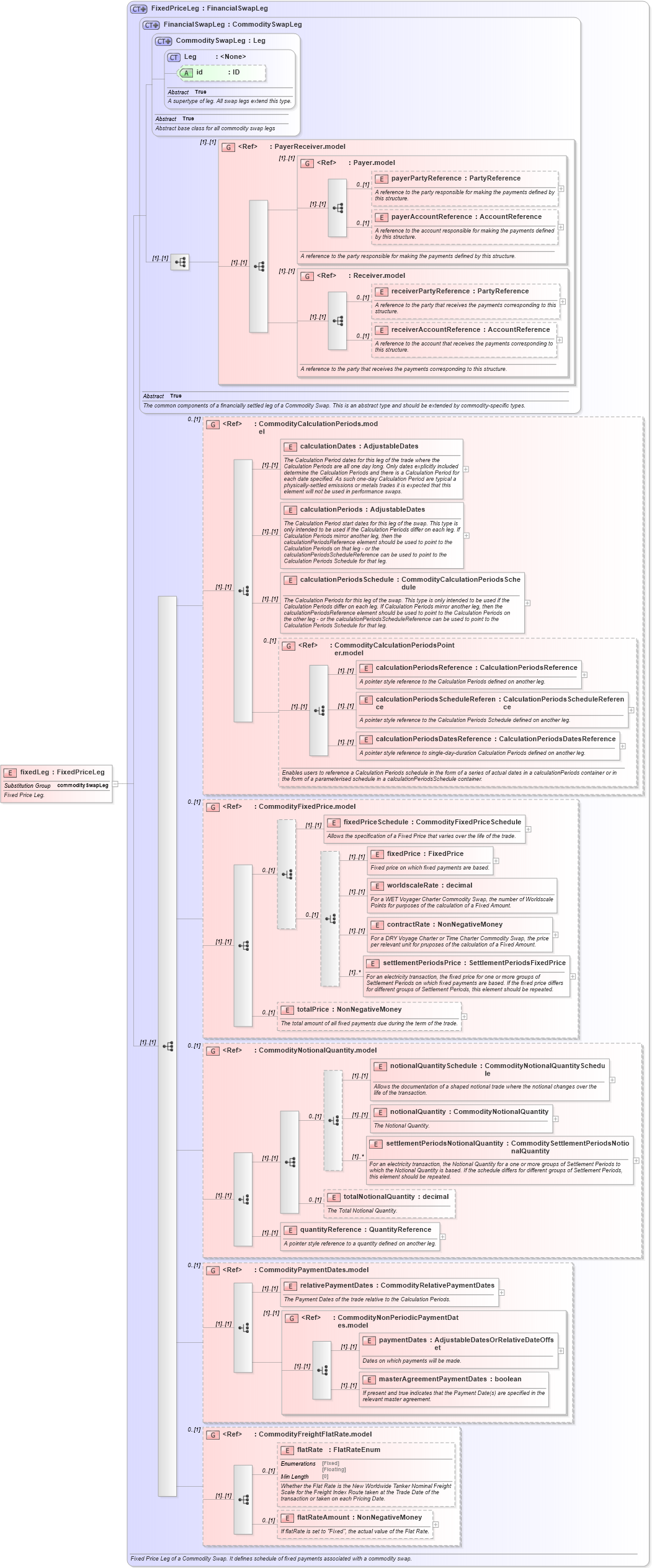 XSD Diagram of fixedLeg in schema fpml-com-5-8_xsd2 (Financial products Markup Language (FpML®))