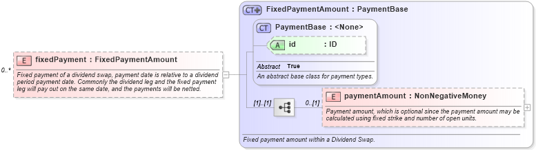 XSD Diagram of fixedPayment in schema fpml-dividend-swaps-5-8_xsd3 (Financial products Markup Language (FpML®))