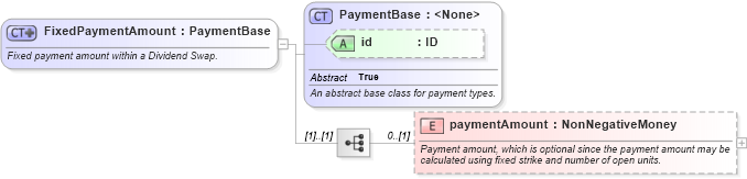 XSD Diagram of FixedPaymentAmount in schema fpml-dividend-swaps-5-8_xsd3 (Financial products Markup Language (FpML®))