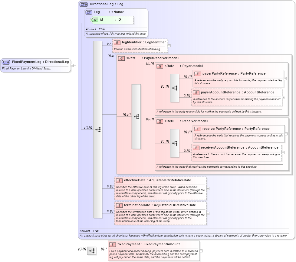 XSD Diagram of FixedPaymentLeg in schema fpml-dividend-swaps-5-8_xsd (Financial products Markup Language (FpML®))