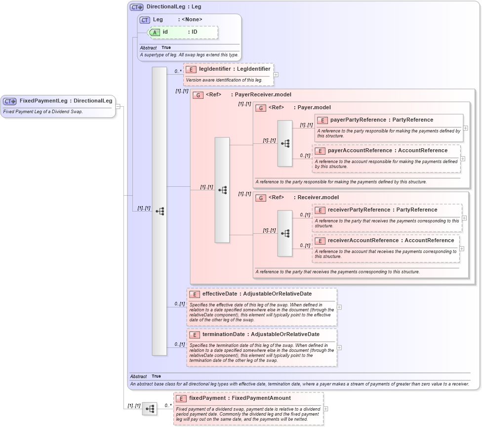 XSD Diagram of FixedPaymentLeg in schema fpml-dividend-swaps-5-8_xsd1 (Financial products Markup Language (FpML®))
