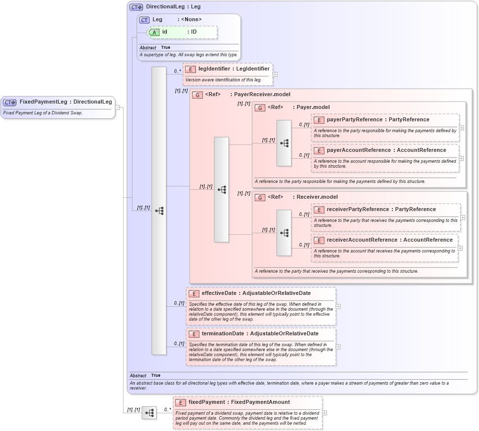 XSD Diagram of FixedPaymentLeg in schema fpml-dividend-swaps-5-8_xsd2 (Financial products Markup Language (FpML®))