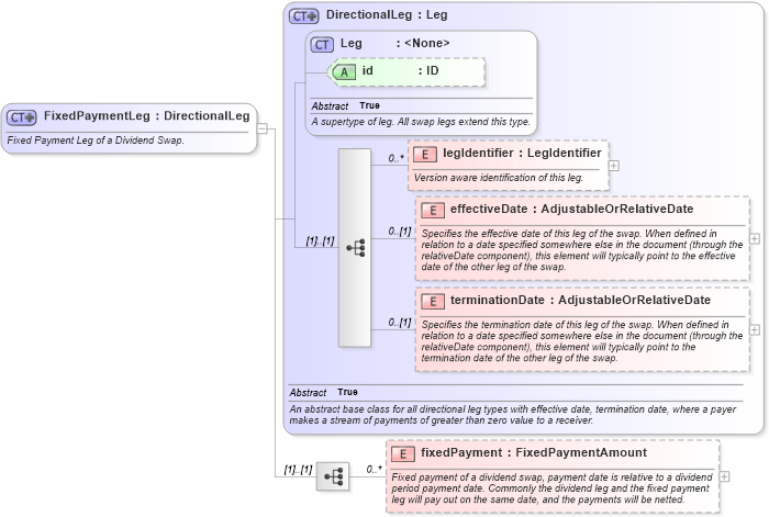 XSD Diagram of FixedPaymentLeg in schema fpml-dividend-swaps-5-8_xsd3 (Financial products Markup Language (FpML®))