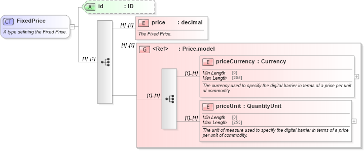 XSD Diagram of FixedPrice in schema fpml-com-5-8_xsd (Financial products Markup Language (FpML®))