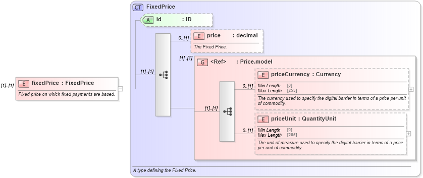 XSD Diagram of fixedPrice in schema fpml-com-5-8_xsd2 (Financial products Markup Language (FpML®))