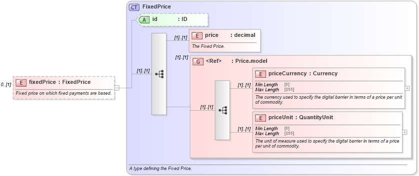 XSD Diagram of fixedPrice in schema fpml-generic-5-8_xsd3 (Financial products Markup Language (FpML®))