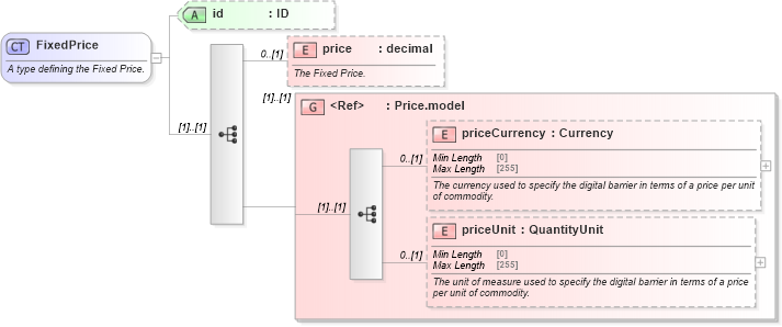 XSD Diagram of FixedPrice in schema fpml-com-5-8_xsd2 (Financial products Markup Language (FpML®))