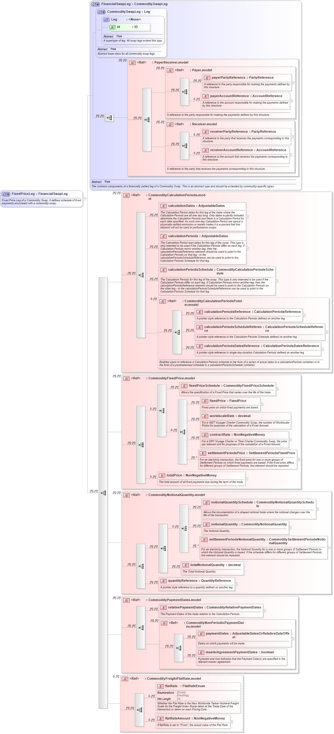 XSD Diagram of FixedPriceLeg in schema fpml-com-5-8_xsd1 (Financial products Markup Language (FpML®))