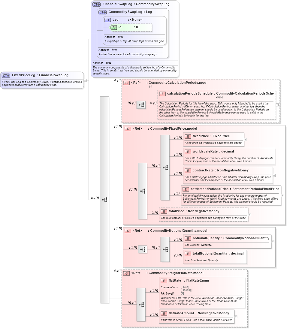 XSD Diagram of FixedPriceLeg in schema fpml-com-5-8_xsd3 (Financial products Markup Language (FpML®))