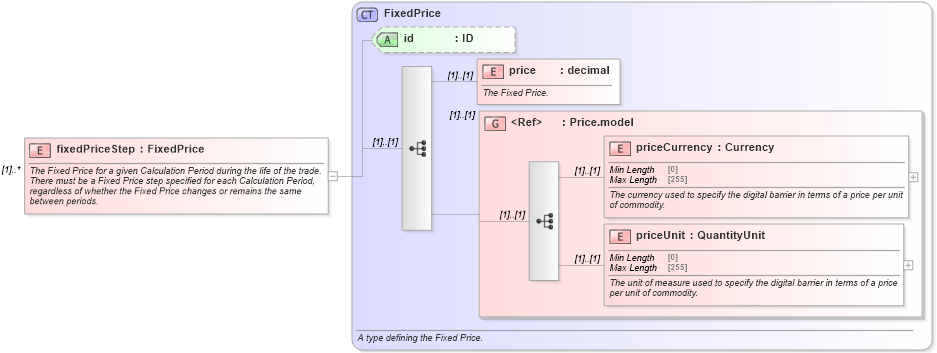 XSD Diagram of fixedPriceStep in schema fpml-com-5-8_xsd1 (Financial products Markup Language (FpML®))