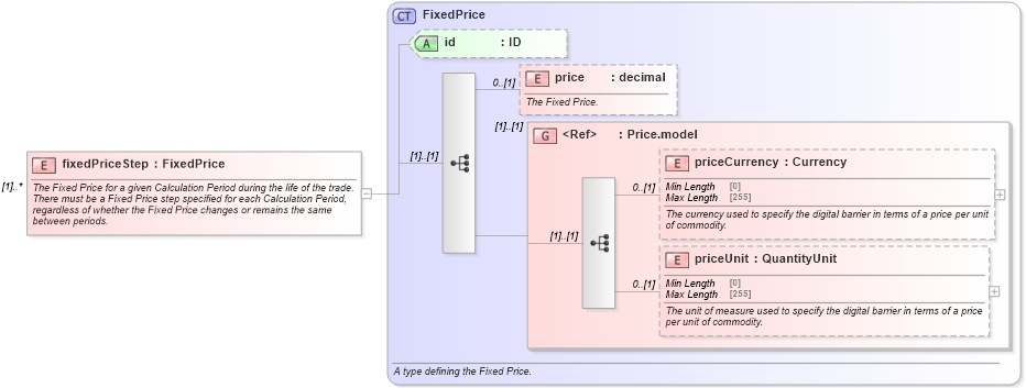 XSD Diagram of fixedPriceStep in schema fpml-com-5-8_xsd2 (Financial products Markup Language (FpML®))