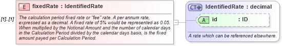 XSD Diagram of fixedRate in schema fpml-com-5-8_xsd3 (Financial products Markup Language (FpML®))
