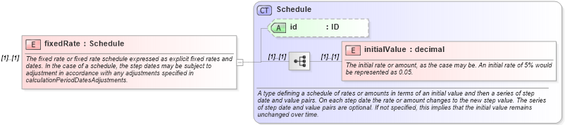 XSD Diagram of fixedRate in schema fpml-generic-5-8_xsd3 (Financial products Markup Language (FpML®))