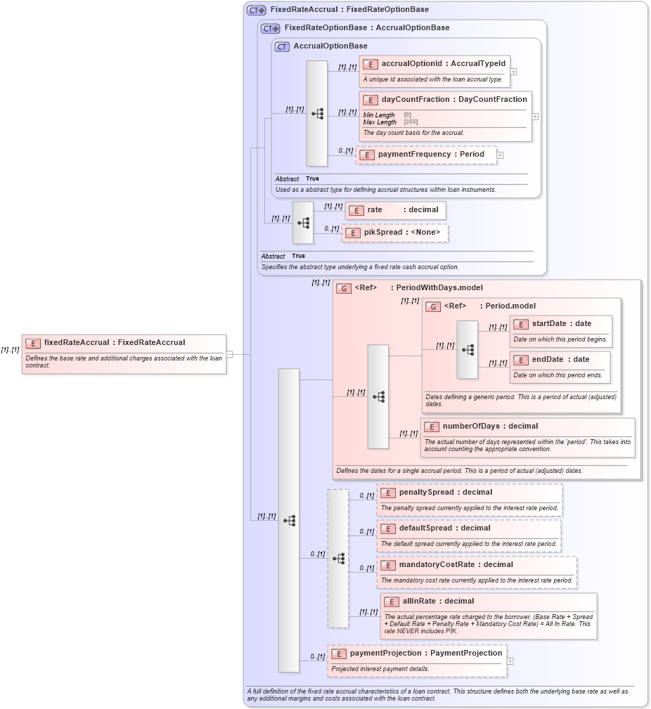 XSD Diagram of fixedRateAccrual in schema fpml-loan-5-8_xsd (Financial products Markup Language (FpML®))