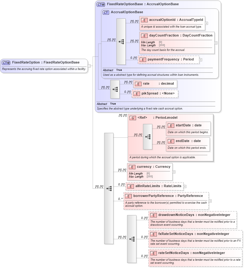 XSD Diagram of FixedRateOption in schema fpml-loan-5-8_xsd (Financial products Markup Language (FpML®))